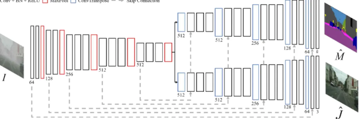Fig. 2. Overall architecture of the proposed multi-task network for semantic segmentation and dehazing.