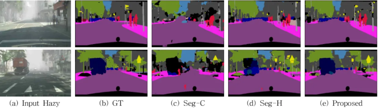 Table 1. Performance of semantic segmentation with  different configurations
