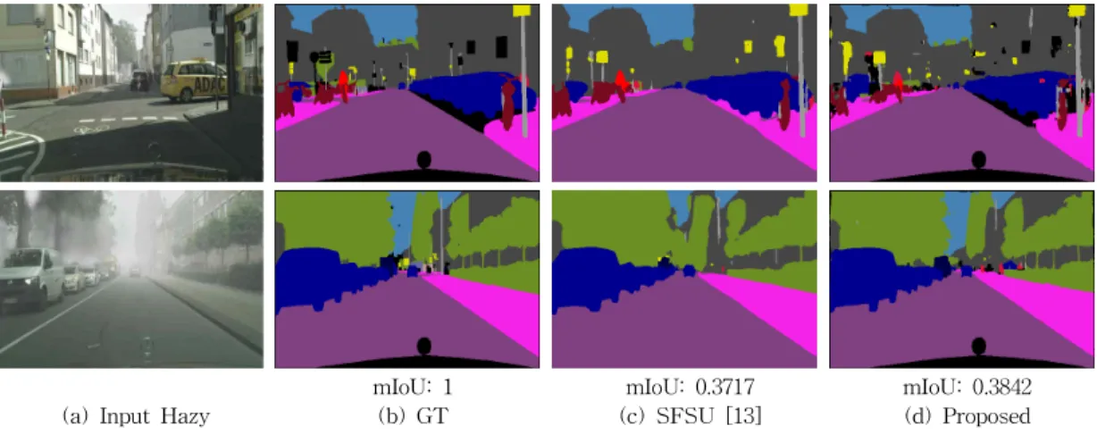 Fig. 5. Semantic segmentation results on hazy image. (a) Input hazy image, (b) Ground-truth, (c) Result of SFSU  [13], and (d) Result of proposed method