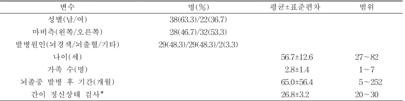 표 1. 연구대상자의 일반적 특성 (N=60)뇌졸중 후 회복에 대한 측정과 직접적으로 관련된 것은육체적 측면의 삶의 질이다(Buck 등, 2000).뇌졸중 후 남아있는 장애는 육체적인 문제뿐 아니라경제적인 부담을 갖도록 하며(Kwon 등, 2004), 정서는물론 기억, 사고, 의사소통, 사회적 참여에 영향을 미친다