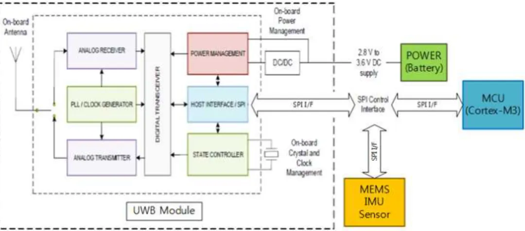 Fig. 1. Block diagram of tag composing of UWB and MEMS IMU.