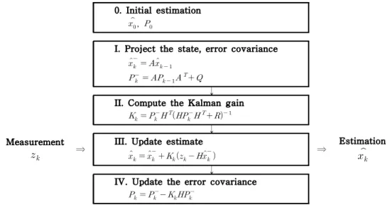 Fig. 3. Positioning process with Kalman filter.