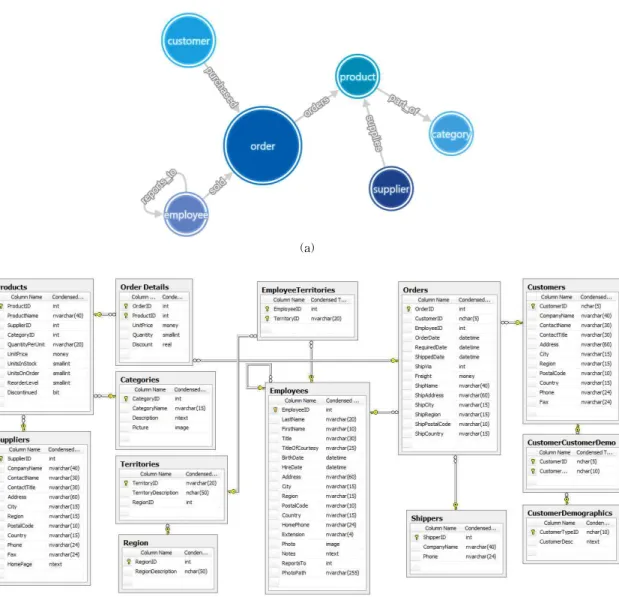 Fig. 4. AgensGraph ’s graph model (a)Graph model. (b)Relationship database ERD.