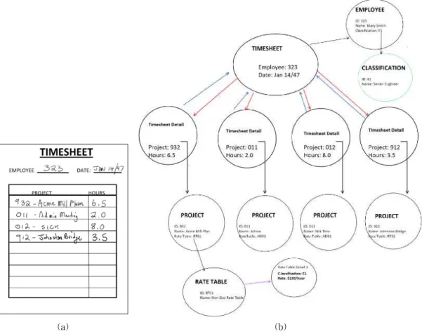 Fig. 5. Lance Gutteridge ’s graph model (a) Real world data. (b) Graph model.