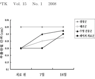 그림 1. 류마티스 관절염 흰쥐에서 14일간의 수영 과 레이저 치료 후의 무릎관절의 간격 변화. 그림 2. 류마티스 관절염 흰쥐에서 14일간의 수영 과 레이저 치료 후의 뒷발 두께 변화