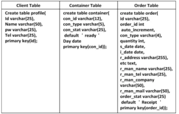 Fig. 3. Object of Java DTO. Fig. 4. Page on Web site of Architecture.