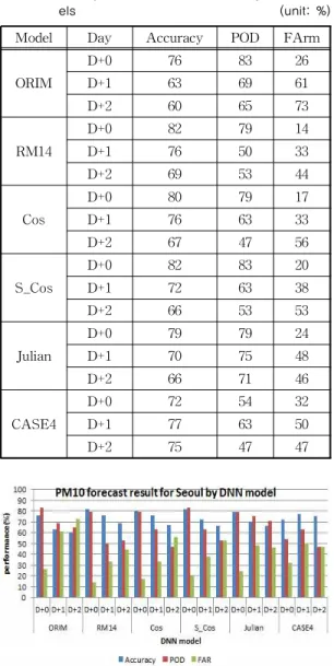 Fig. 8. PM10 prediction result for Seoul by DNN models.