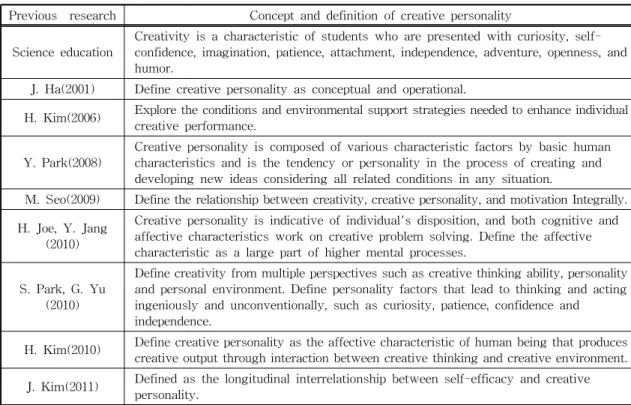 Table 1. Concept and definition of creative personality in previous research[26].