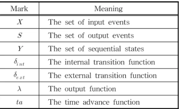 Fig. 1. Modeling of creativity and personality using DEVS methodology.
