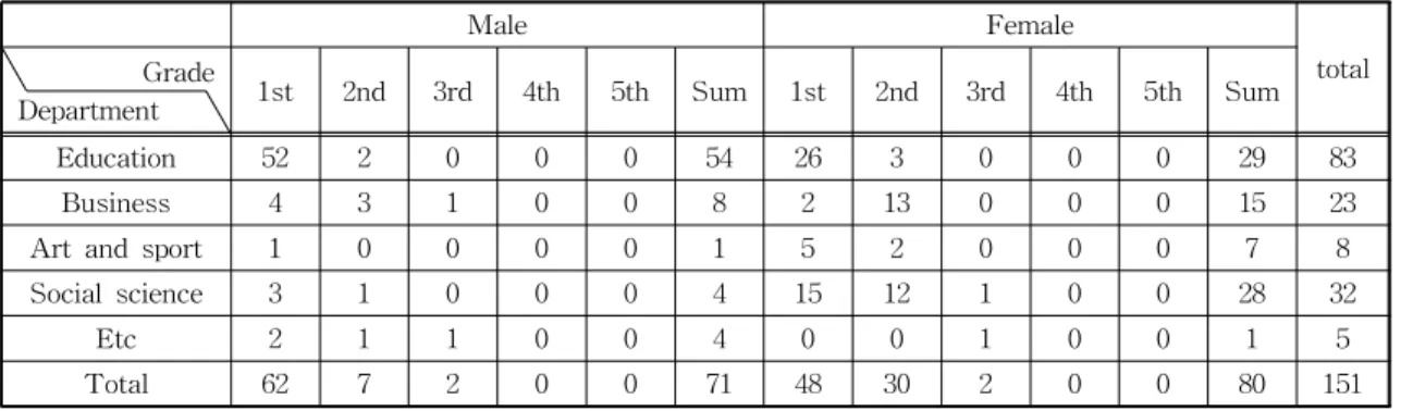 Table 3. Personnel composition table before elimination of missing values