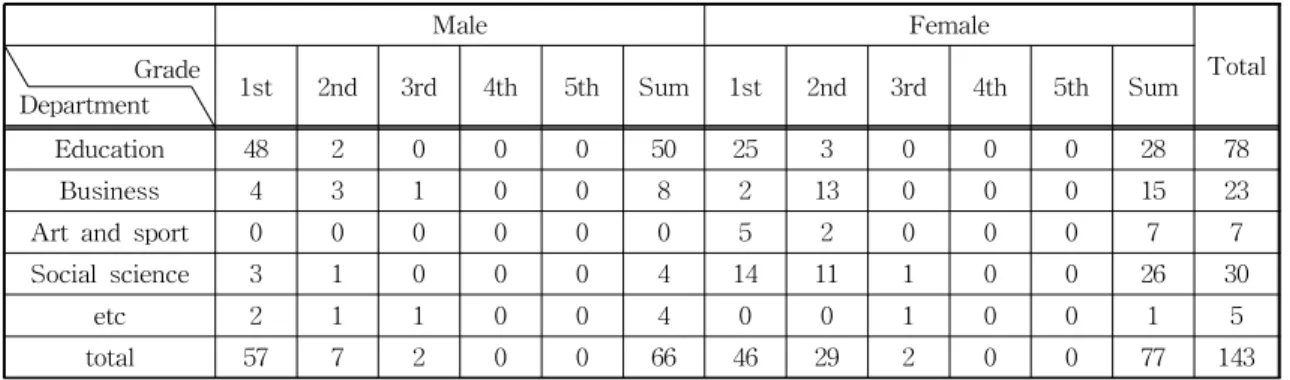 Table 4. Personnel composition table after elimination of missing values 