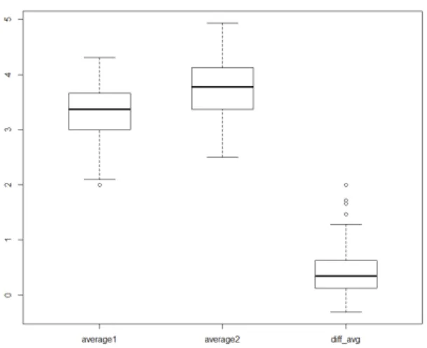 Fig. 3. A histogram of survey, (a) The mean of the pre-survey. (b) The mean of the post-survey.