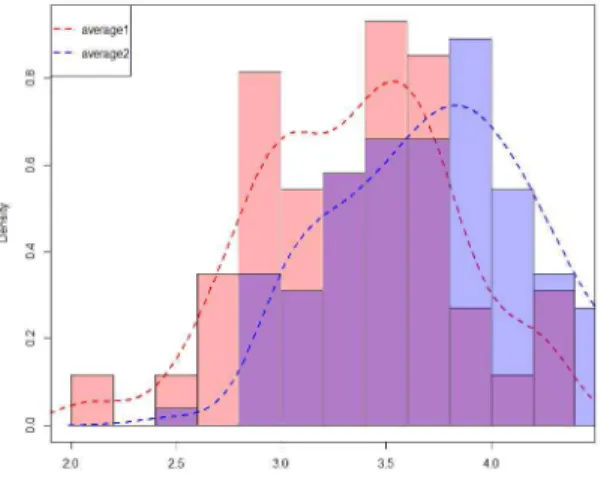 Fig. 5. A histogram of the mean of the pre- and post-  surveys.