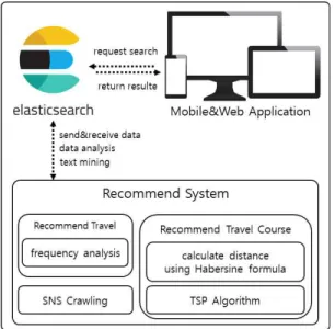 Fig. 1. Structure Diagram of Proposed System. Fig. 2. Recommend Travel Destination using SNS Data.