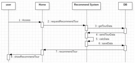 Fig. 4. Main Page Recommend Tour Sequence Diagram.