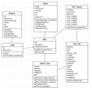 Fig. 10. Recommend Tour System DB Schema.