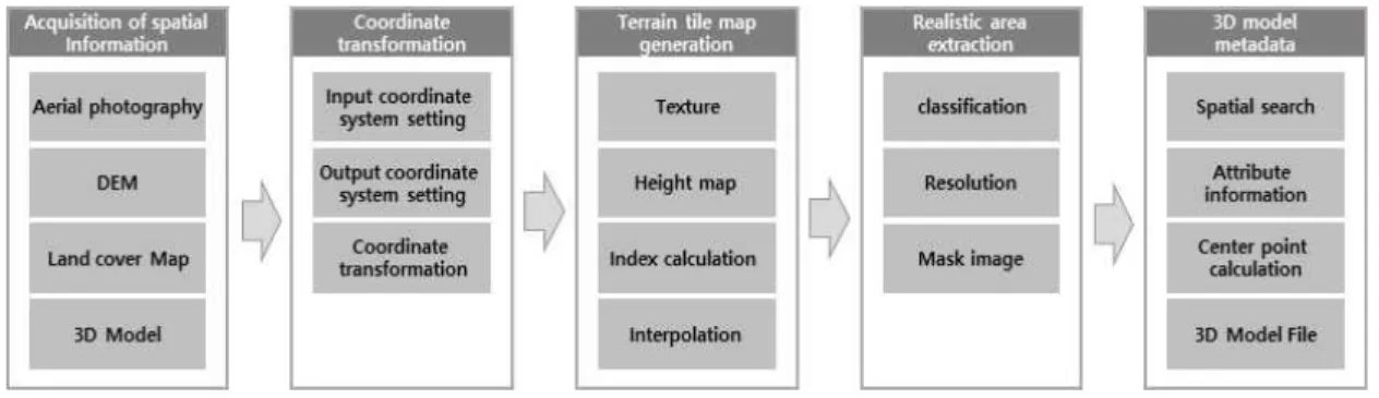 Fig. 4. Source spatial information. (a) aerial image, (b) DEM, (c) land cover map, (d) building vector map.