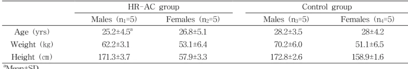 Table 1. Descriptive statistics for study subjects height, weight and age (N=20)applied in DOMS for alleviating its symptoms, they