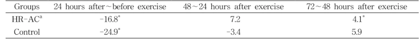 Table 2. Variation of ROM through time sequence (Unit: ˚)