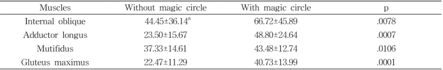 Table 2. Comparison of the normalized EMG data of the muscles with and without magic circle during bridging