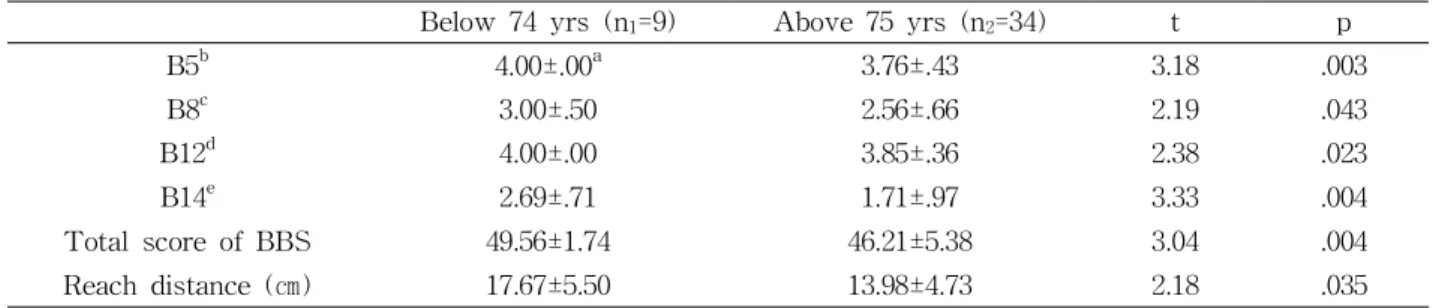 Table 2. Comparison of BBS and FRT by age in the elderly (N=45)