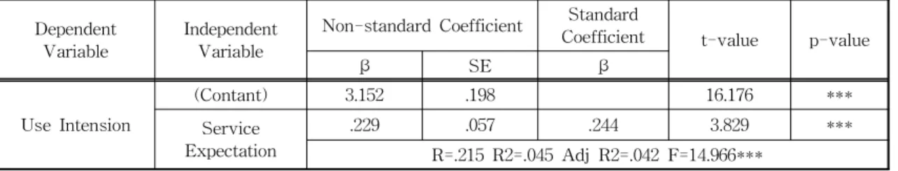 Table 1. Hypothesis no. 1 Testing Dependent
