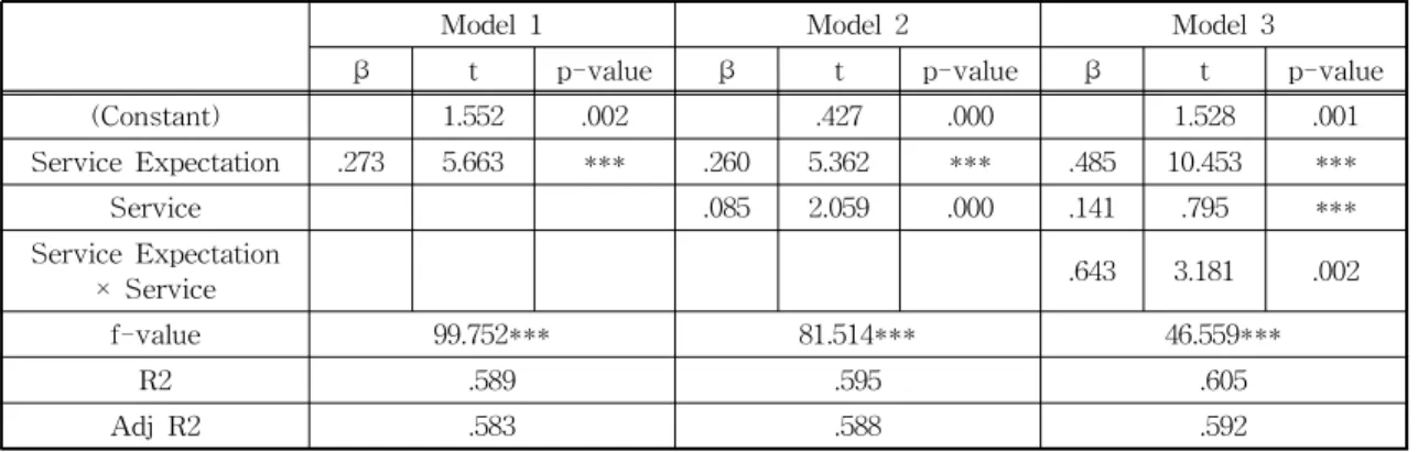 Table 3. Hypothesis no. 2-2 Testing