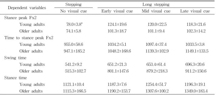 Table 3. The peak (%BW) for force plate and temporal events (㎳)