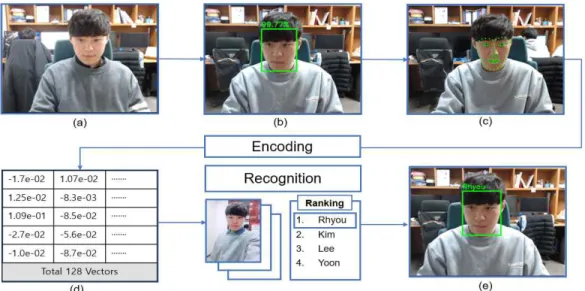 Fig. 3. Processes of Face Recognition. (a) Input Image, (b) Face Detection, (c) Shape Prediction, (d) Encoded Vectors,  (e) Face Recognition Result