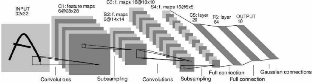 Fig. 1의 CNN(Convolutional Neural Networks) 은 영상처리를 위해 고안된 특수한 연결구조를 가진  다층신경망이다 . 일반적인 다층신경망에서는 인접 한 두 개의 층간의 뉴런들이 모두 연결된 완전 연결  구조를 갖는다 