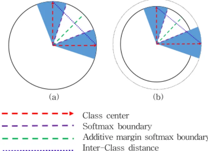 Fig. 2. Decision boundary of (a) conventional loss (b)  proposed loss.