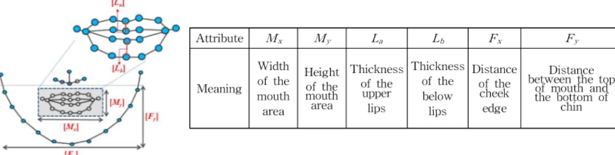 Fig. 2. Definition and the Meaning of Feature Points.