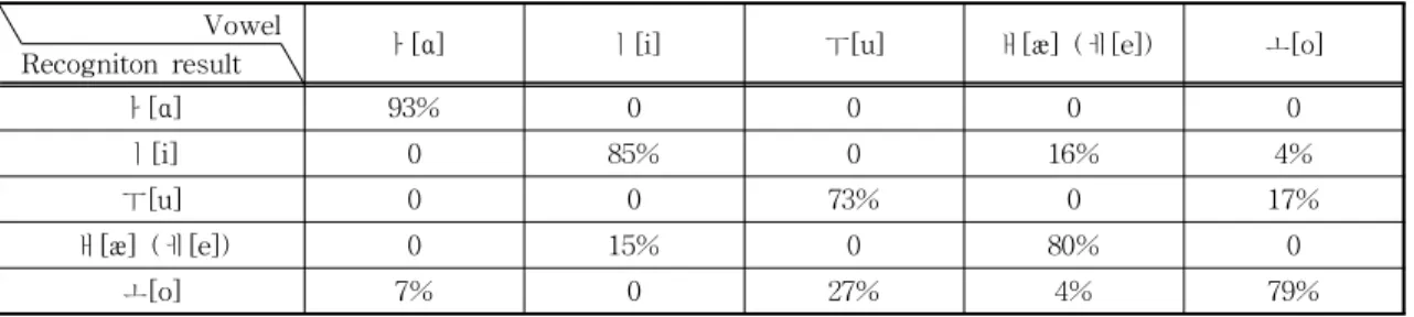 Fig. 3. Probability Distribution of Attribute Values for  Same Person: (a) Attribute [M x ], (b) Attribute  [M y ] and (c) Attribute [L a ].