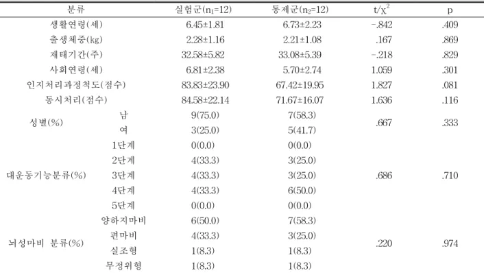 표 1. 연구대상자의 일반적 특성 (N=24) 분류 실험군(n 1 =12) 통제군(n 2 =12) t/χ 2 p 생활연령(세) 6.45±1.81 6.73±2.23 -.842 .409 출생체중(㎏) 2.28±1.16 2.21±1.08 .167 .869 재태기간(주) 32.58±5.82 33.08±5.39 -.218 .829 사회연령(세) 6.81±2.38 5.70±2.74 1.059 .301 인지처리과정척도(점수) 83.83±23.90 67.42±19.95