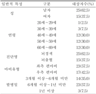 표 2. BBS, TUG, FM-하지 운동기능/하지 협응/균형/감각, MAS-보행, 안정․최대 보행속도, MBI 값 (N=40) 2. BBS, TUG, FM-하지 운동 기능/균형/감각, MAS-보행, 안정․최대 보행속도, MBI 값 BBS는 평균 41.85점, TUG는 평균 24.15초, Fugl-Meyer-하지 운동기능은 평균 11.25점, 균형은 평 균 9.8점, 감각은 평균 9.7점이었다