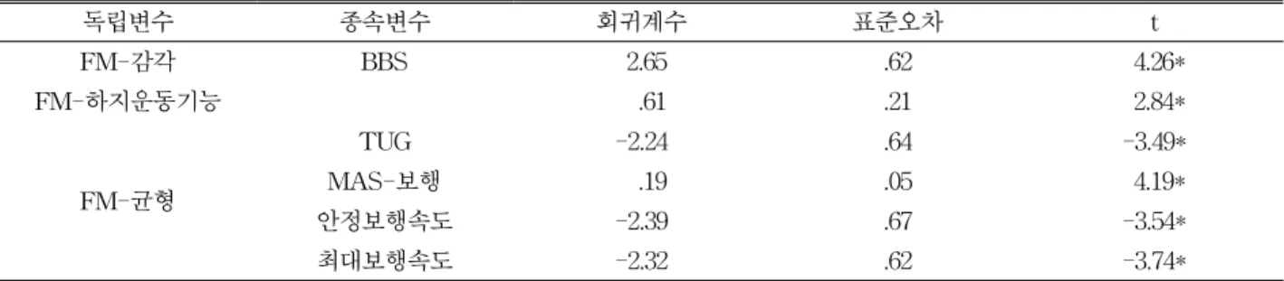 표 4. Fugl-Meyer의 세부항목(하지 운동기능/균형/감각)과 BBS, TUG, MAS-보행, 안정․최대 보행 속도와의 관계