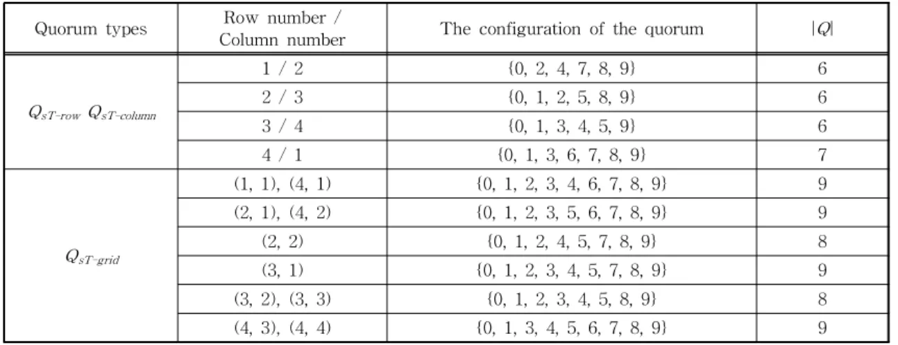 Fig. 8과 Fig. 9는 격자 시스템 크기에 따른 EQOS 와  AR에 대한 다른 격자 시스템의 성능을 보여준다.