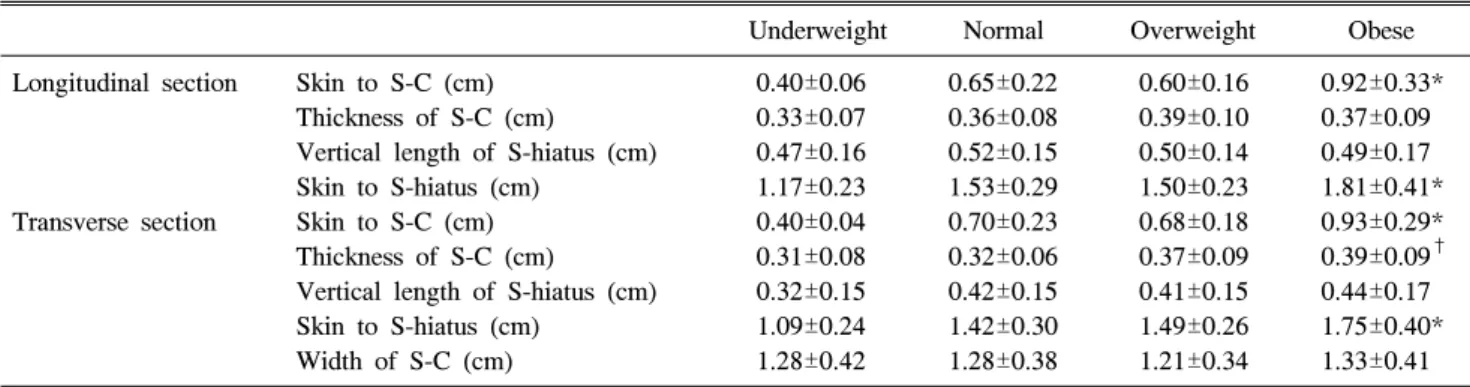 Table  3.  Comparison  of  the  Anatomical  Parameters  of  Sacral  Hiatus  Using  Ultrasound  among  Groups  by  Body  Mass  Index