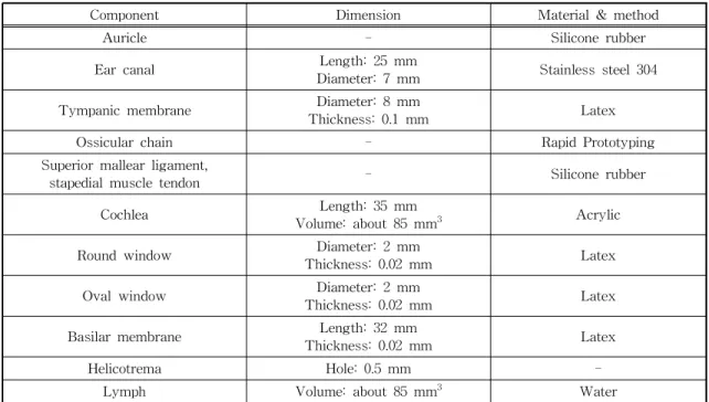 Table 1. Specifications of the fabricated physical ear model