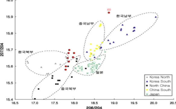Figure 10. The distribution map of potash-lead glasses by linear discriminant analysis.