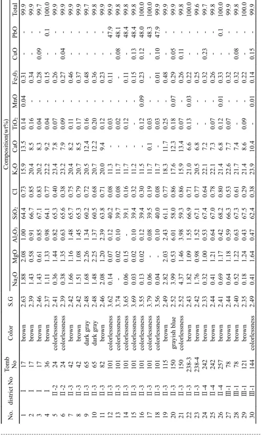 Table 1. Color, specific gravity(S.G) and composition(wt%) of glass beads from Eunpyeong Newtown site No.district NoTomb NoColorS.GComposition(wt%) Na 2OMgOAl2O3SiO2ClK2OCaOTiO2MnOFe203CuOPbOTotal 1Ⅰ17brown2.631.882.081.0064.40.7315.913.50.140.040.31--99.9