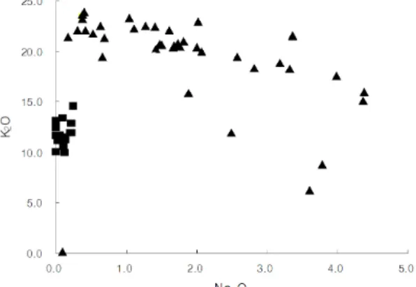 Figure 5. Distribution of flux components(Na 2 O vs K 2 O)