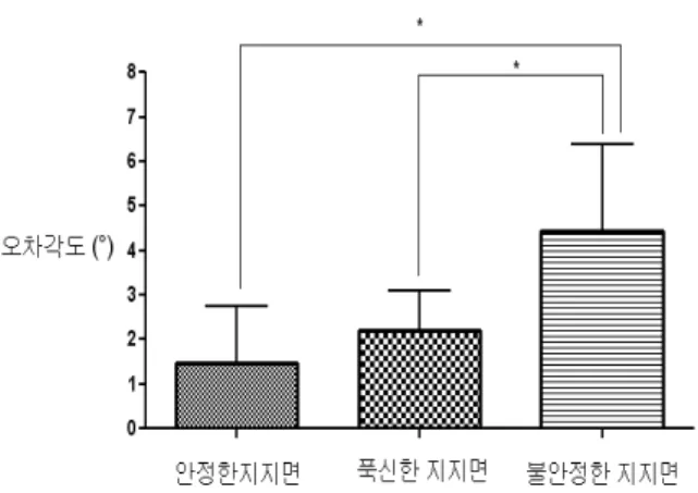 그림 1. 측정 지지면에 따른 고유수용성감각 차이(*p<.05). 측정 지지면 오차각도(남) 오차각도(여) t p 안정한 지지면 1.79±1.46 a .75±.58 2.09 .515 푹신한 지지면 2.35±.81 1.87±.87 1.275 .629 불안정한 지지면 4.85±2.24 3.84±1.11 1.281 .366 a 평균±표준편차 표 3