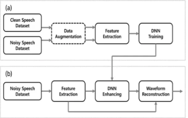 Fig. 1. A block diagram of the speech enhancement  based on DNN. (a) Training stage, (B)  Enhance-ment stage.
