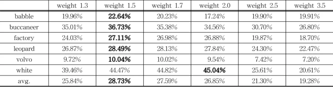 Fig. 4. The weight applied to the formant frequency. 