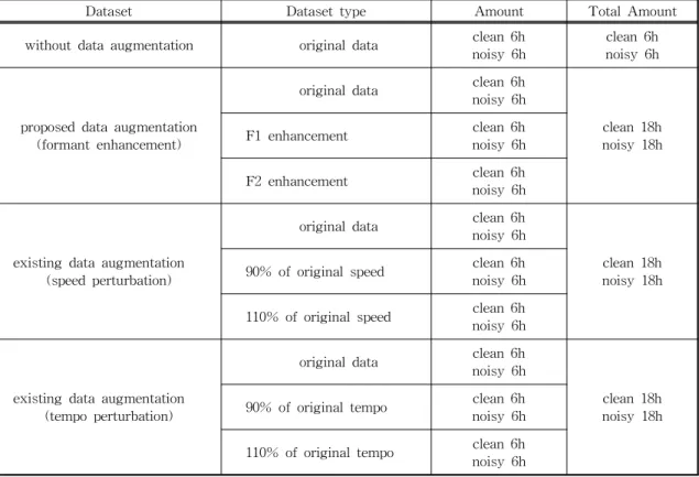 Table 4. Four training data sets prepared for the training of DNN