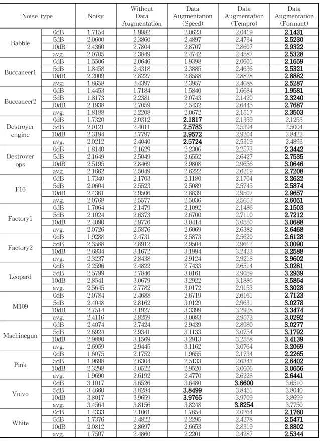 Table 5. Evaluation results using PESQ