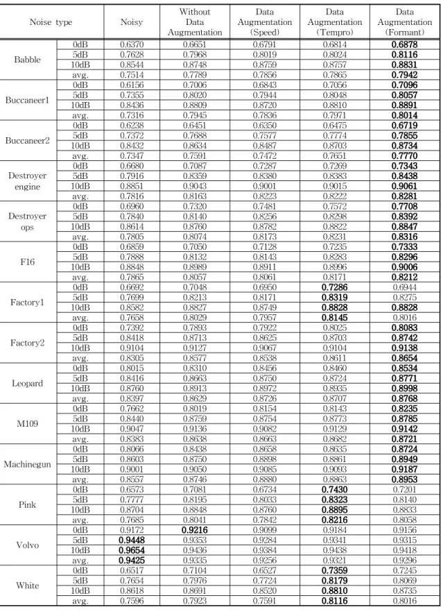 Table 6. Evaluation results using STOI