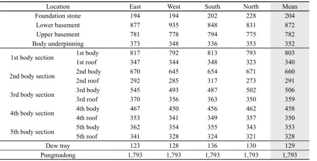 Table 1. Height measurements of the stone pagoda using 3D laser scanning data.                                            (unit: ㎜) 