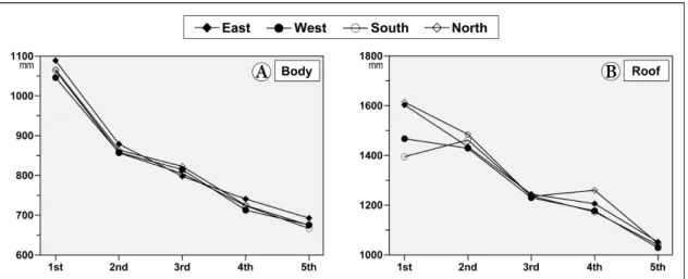 Figure 5. Width variation of each property of the pagoda. (A) Width variation of the body stone